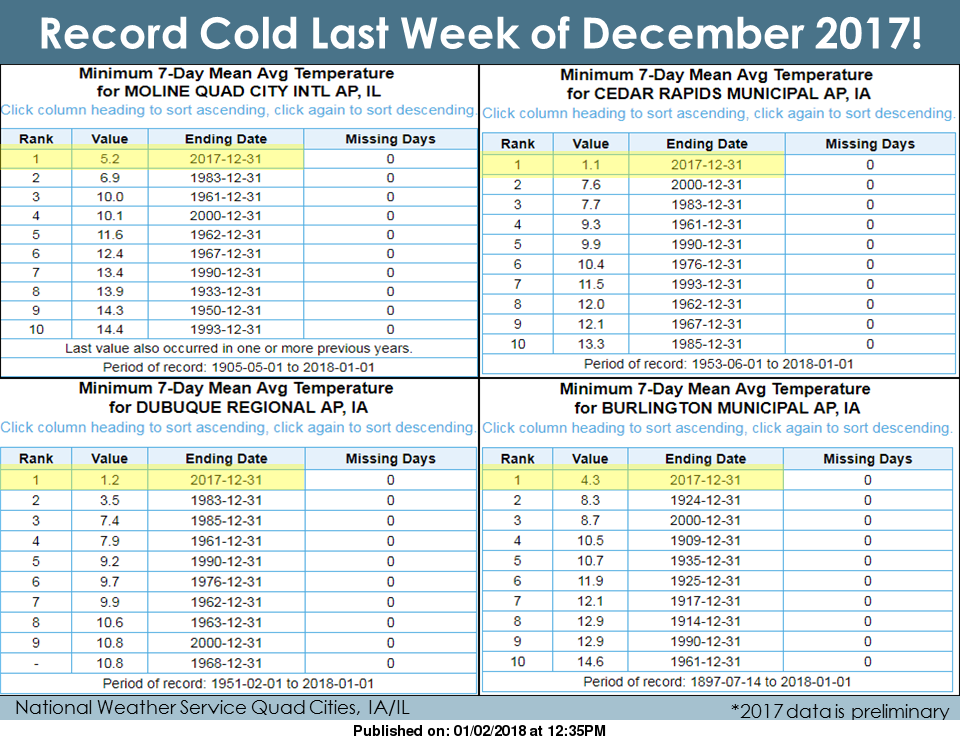 NWS: Record cold